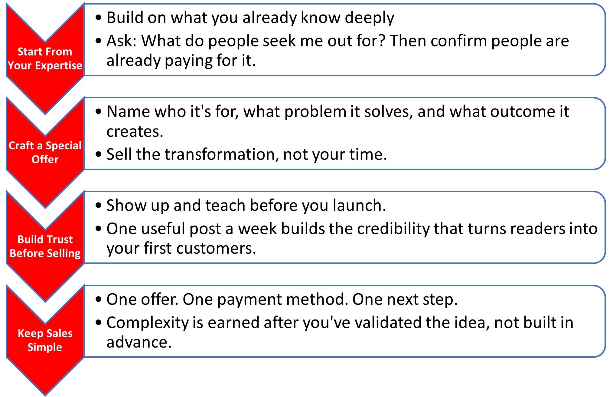 4 steps to a sustainable side business