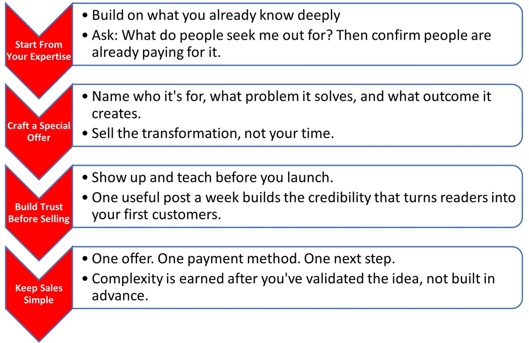 4 steps to a sustainable side business