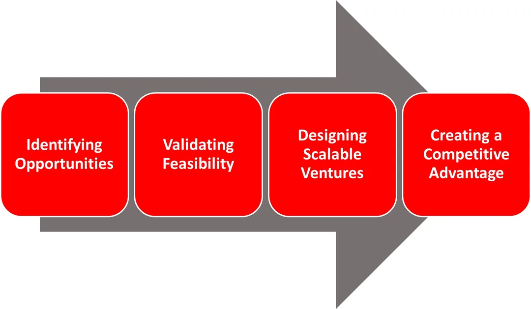 Business building system