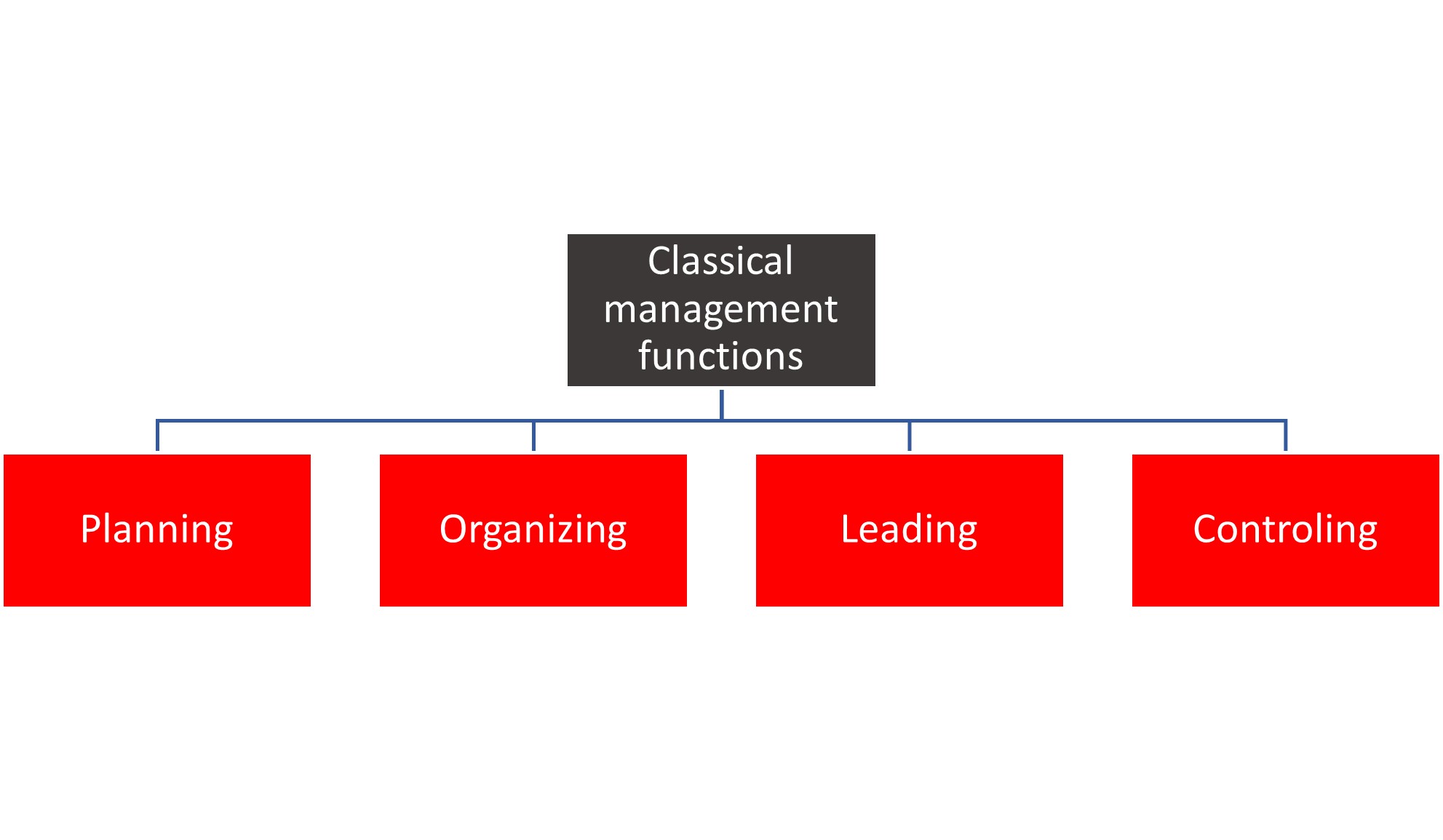 Classical management functions