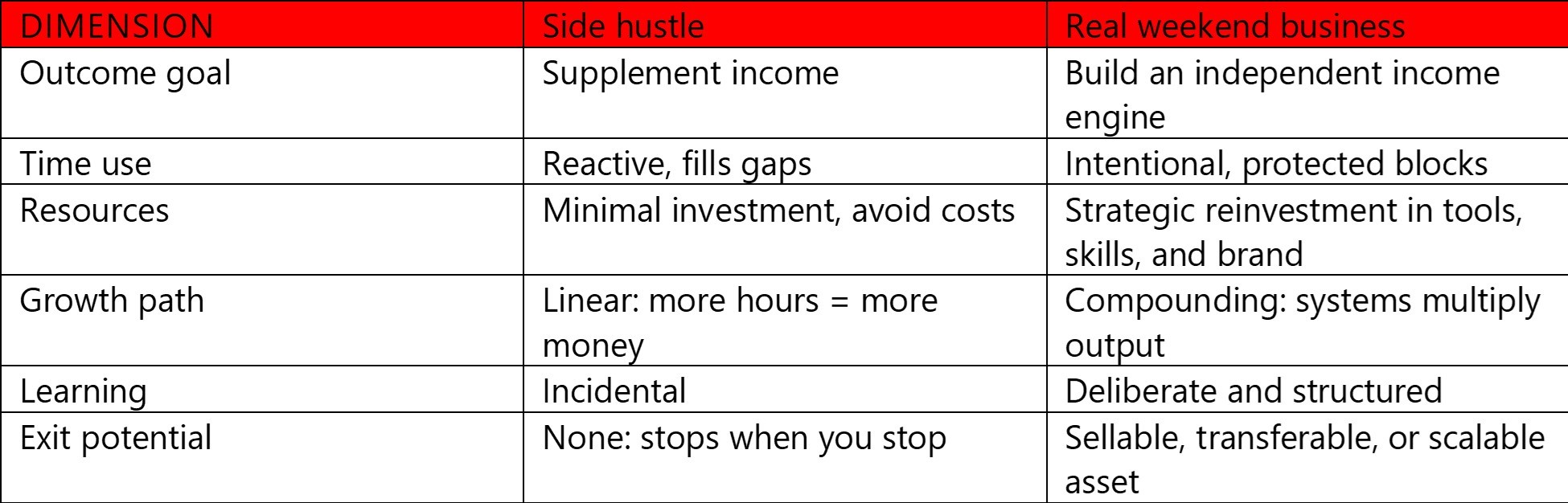 Difference Between a Hustle and a Business