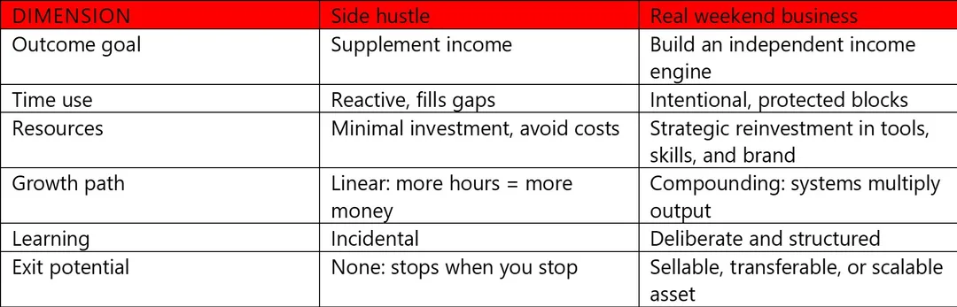 Difference Between a Hustle and a Business