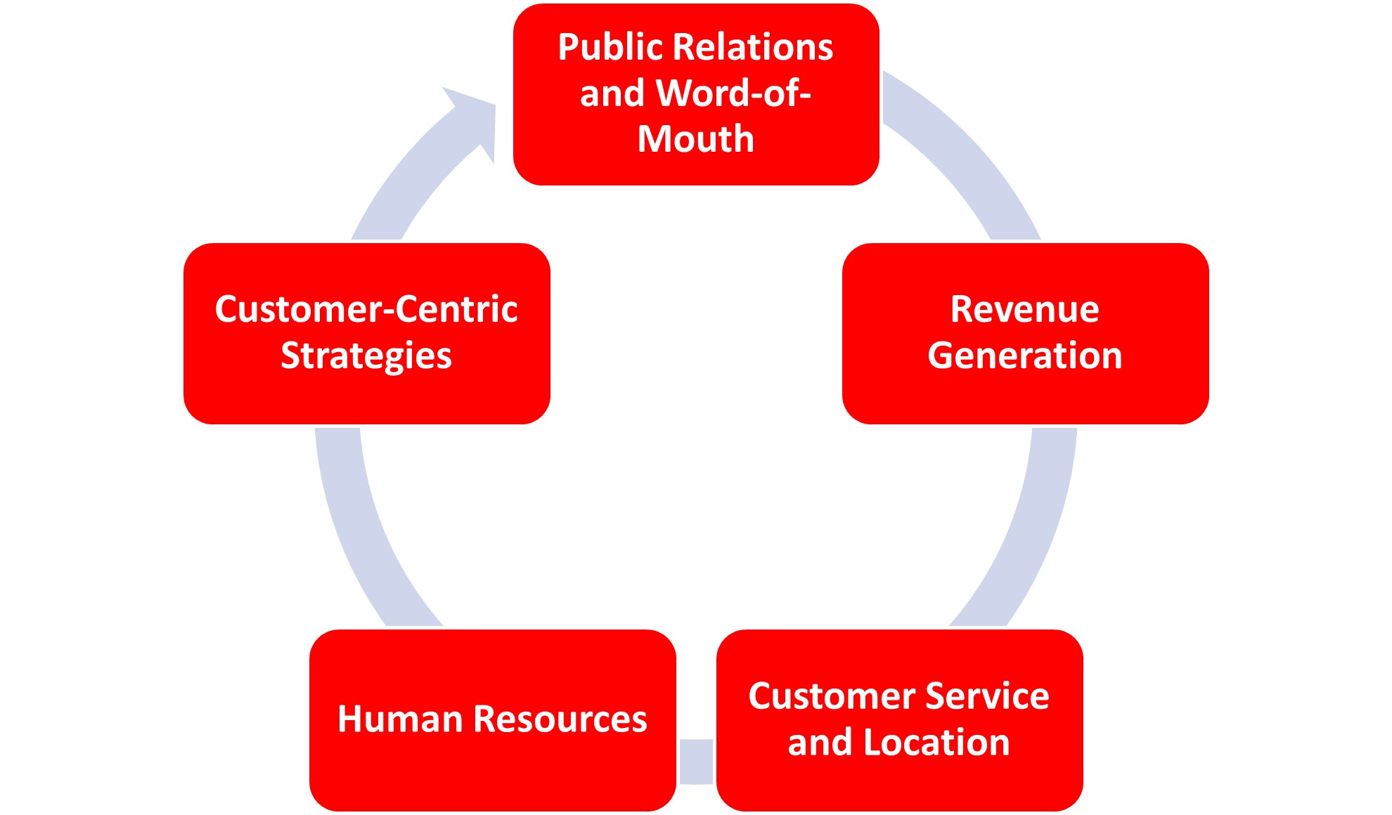 How people contribute to your business