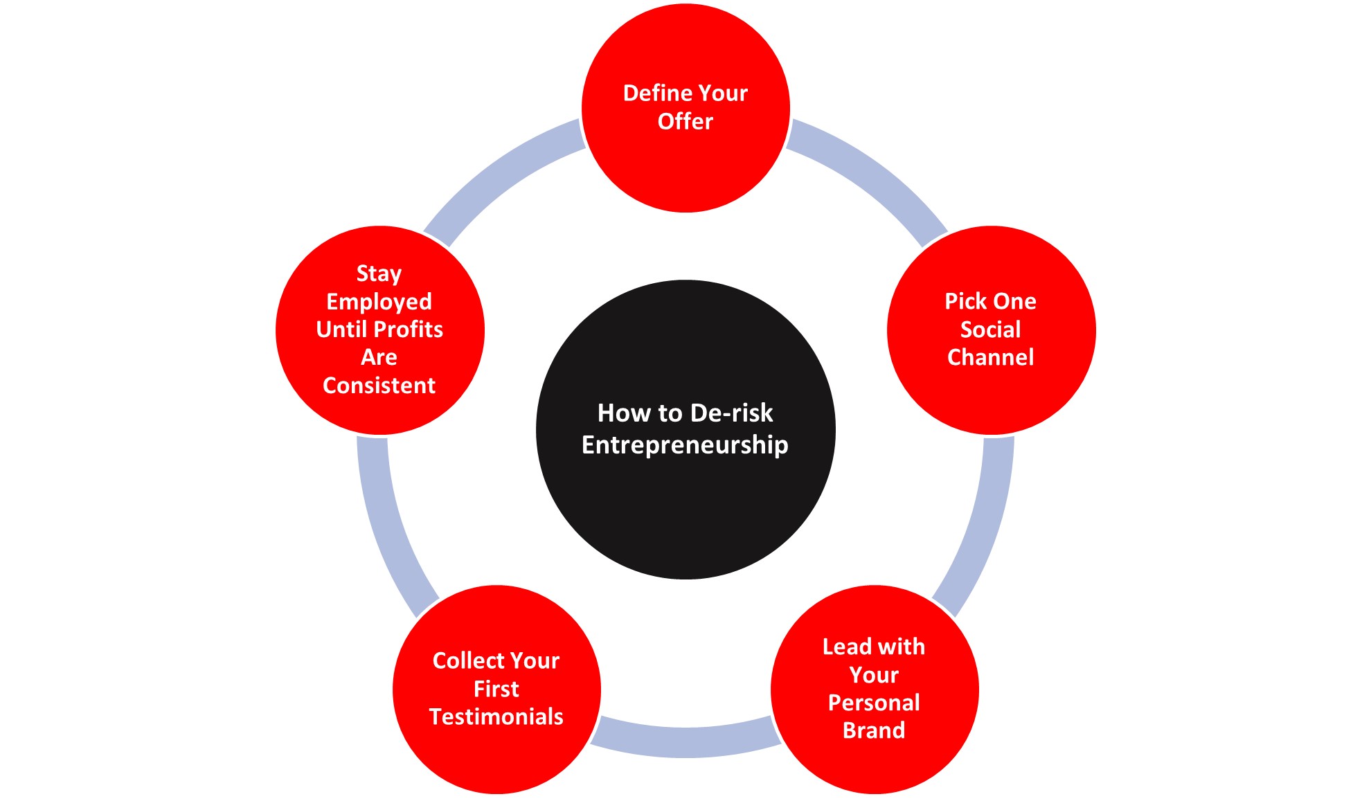 How to de-risk entrepreneurship