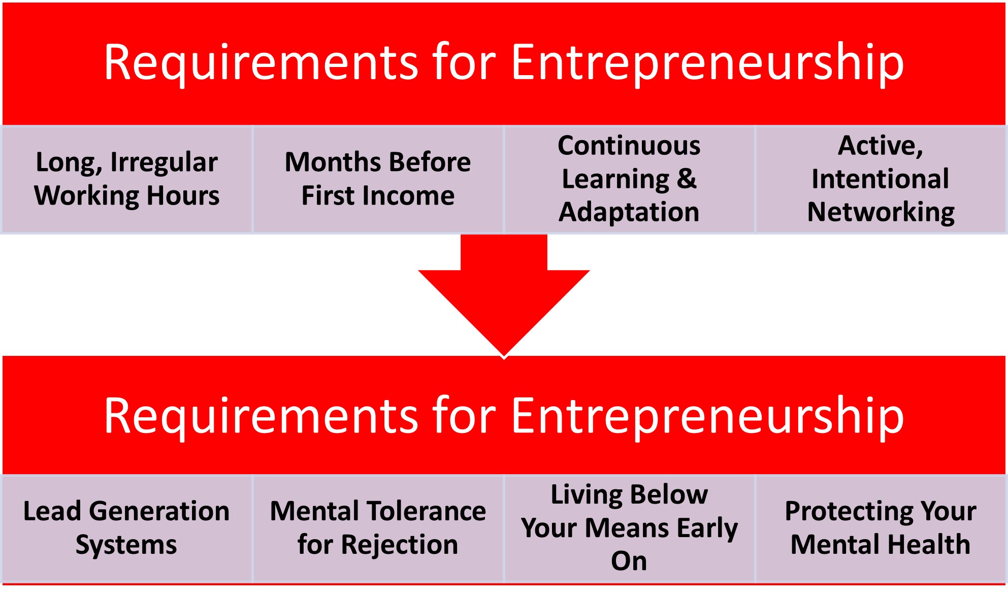 Requirements for Entrepreneurship