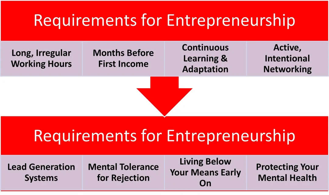 Requirements for Entrepreneurship