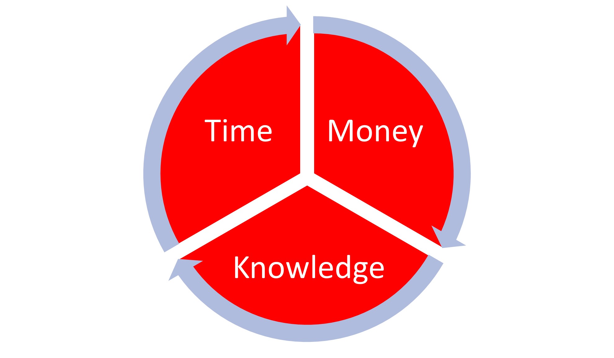 The Synergy of Time, Knowledge, and Money
