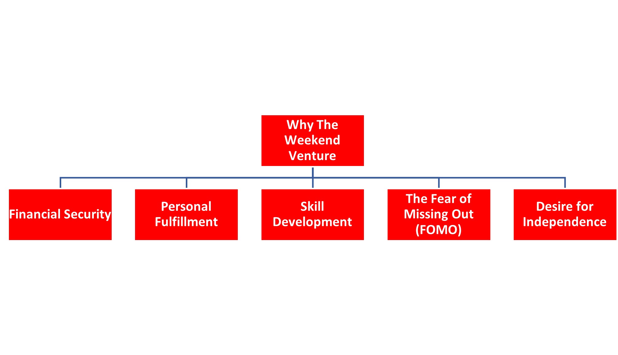 Why The Weekend Venture